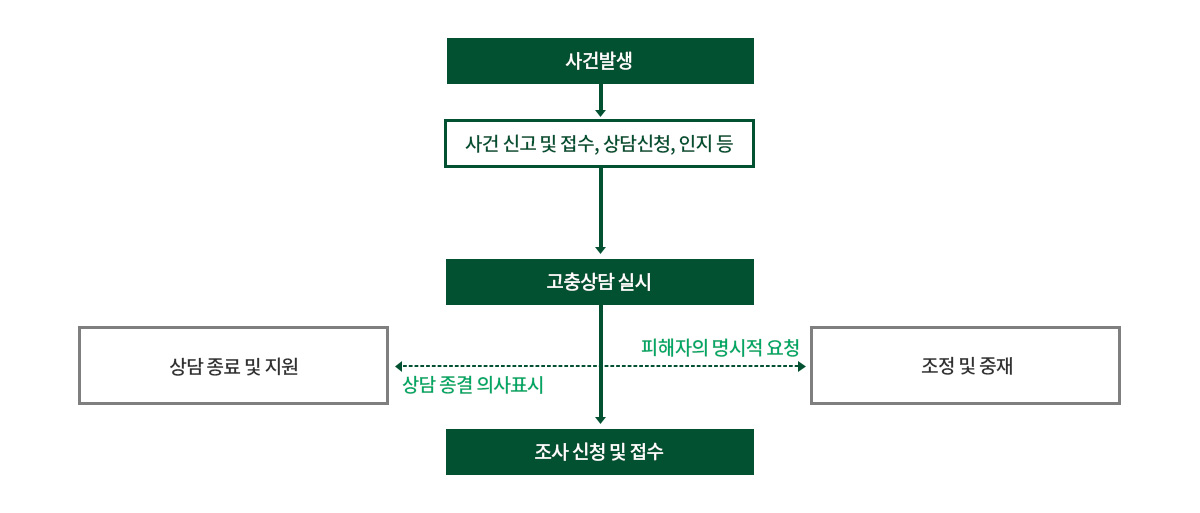 상담 및 피해신고 절차